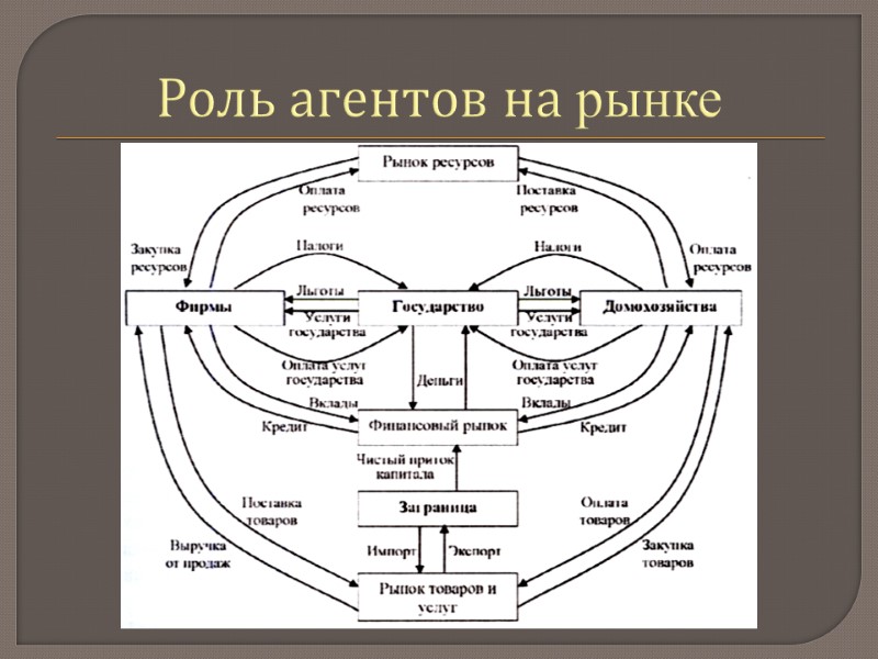 Роль агентов на рынке